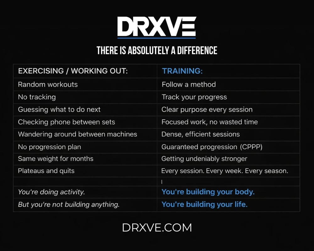 Whats the difference between exercising, working out and training?