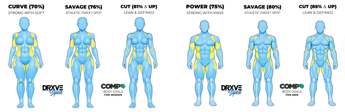 COMP Goals - Body recomposition chart for men and women doing body recomp training and nutrition