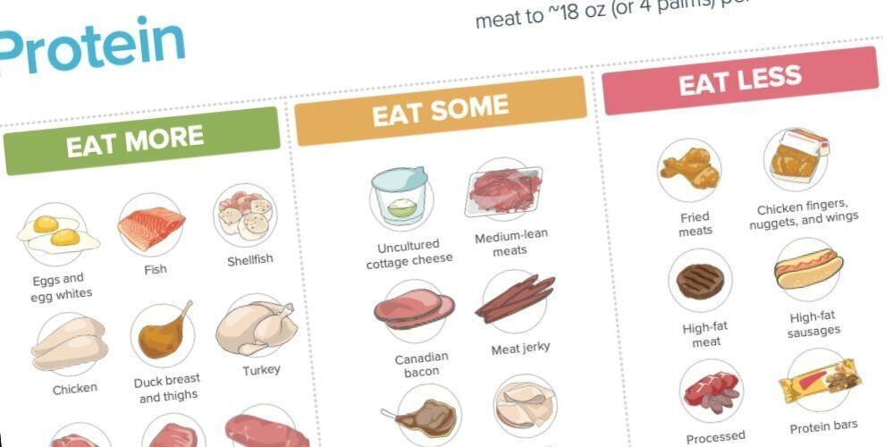 Preview of a Better Protein Choices Chart, part of COMP Method Nutrition Coaching by Coach Alverez at DRXVE in Pasadena, TX Preview of a Better Protein Choices Chart, part of COMP Method Nutrition Coaching by Coach Alverez at DRXVE in Pasadena, TX